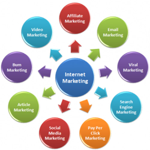 Internet Marketing & Promotion